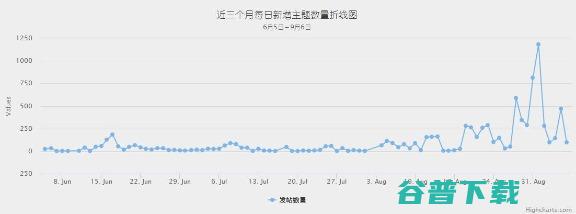 从数据挖掘的角度看caoliu社区 1024社区 网站运营  好文分享 第3张