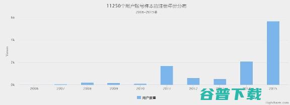 从数据挖掘的角度看caoliu社区 1024社区 网站运营  好文分享 第5张