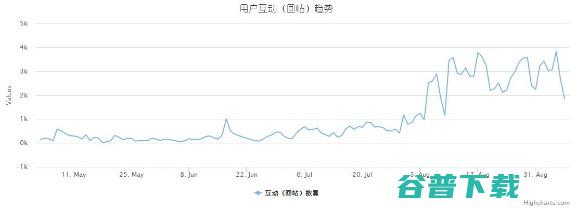 从数据挖掘的角度看caoliu社区 1024社区 网站运营  好文分享 第8张