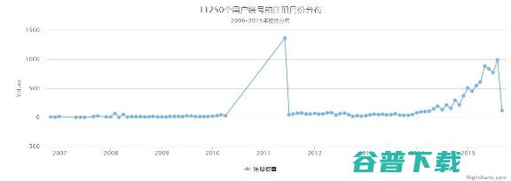 从数据挖掘的角度看caoliu社区 1024社区 网站运营  好文分享 第6张