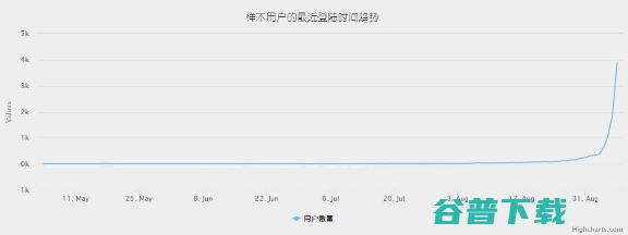 从数据挖掘的角度看caoliu社区 1024社区 网站运营  好文分享 第7张