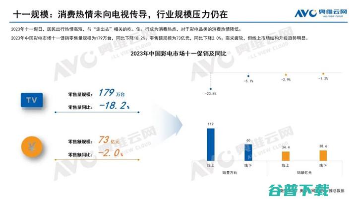 2023年彩电市场十一促销总结