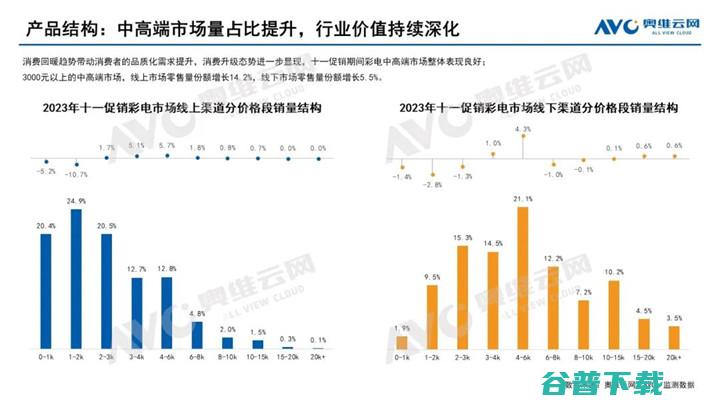 :2023年彩电市场十一促销总结